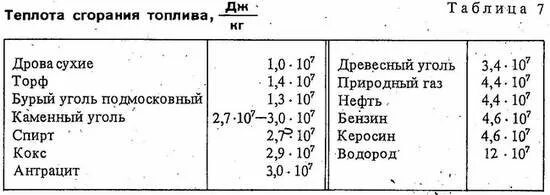 Определи значение удельной теплоты сгорания горючего. Определи значение удельной теплоты сгорания горючего