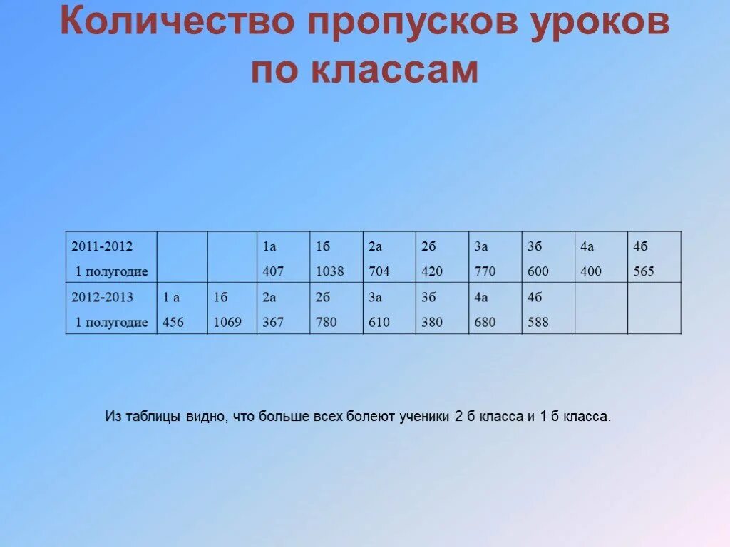 Количество пропущенных уроков. Таблица пропусков занятий. Пропуски уроков таблица. Количество пропущенных уроков класса. Таблица сведения о пропусках уроков.