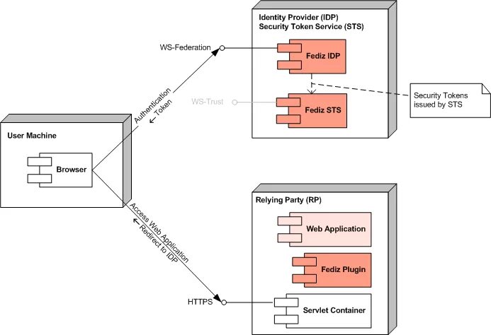 Org apache cxf. Схема работы apache. схема apache, мип. apache cxf. сервер стс.