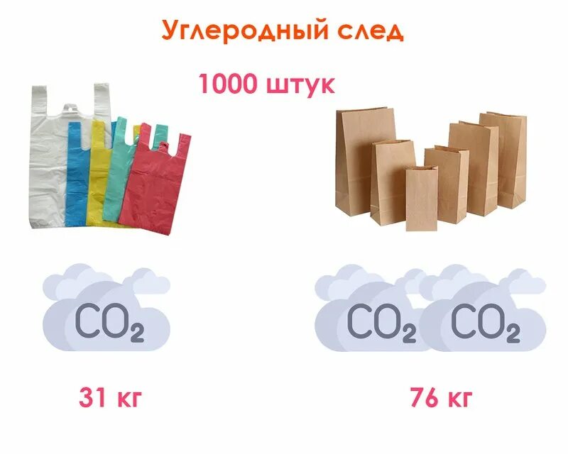 Углеродный след. Углеродный след пластикового пакета. Углеродный след от пластиковых и бумажных пакетов. Себестоимость производства бумажных и пластиковых пакетов. Сравнение бумажного и пластикового пакета.