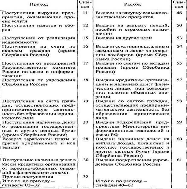 Кассовые символы. Кассовые символы в банке символы кассовой отчетности. кассовые символы по статьям прихода таблица 1. расшифровка 42 кассового символа в банке. таблица организации кассовой организации в банке.