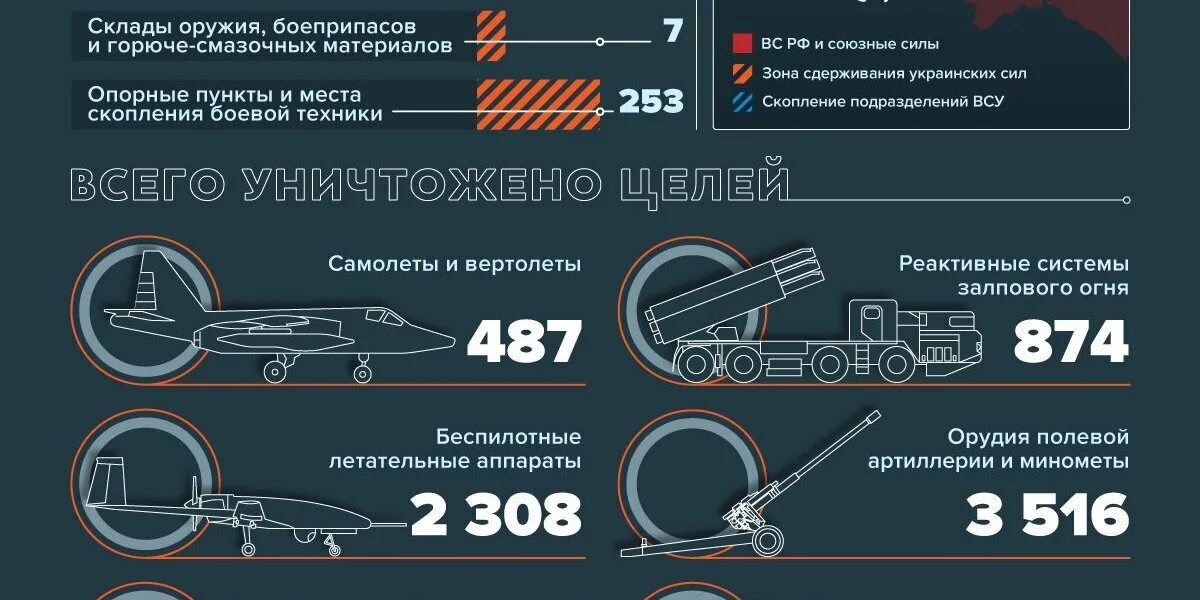 Потери ВСУ на ноябрь 2022. Сколько уничтожено техники ВСУ. Статистика потерь в спецоперации на Украине. Сводка Минобороны РФ по потерям ВСУ.