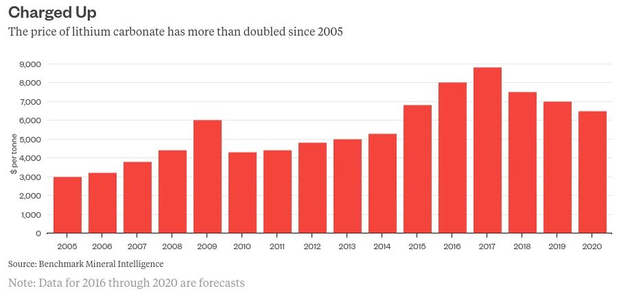 Lithium price. Lithium carbonate price statista.