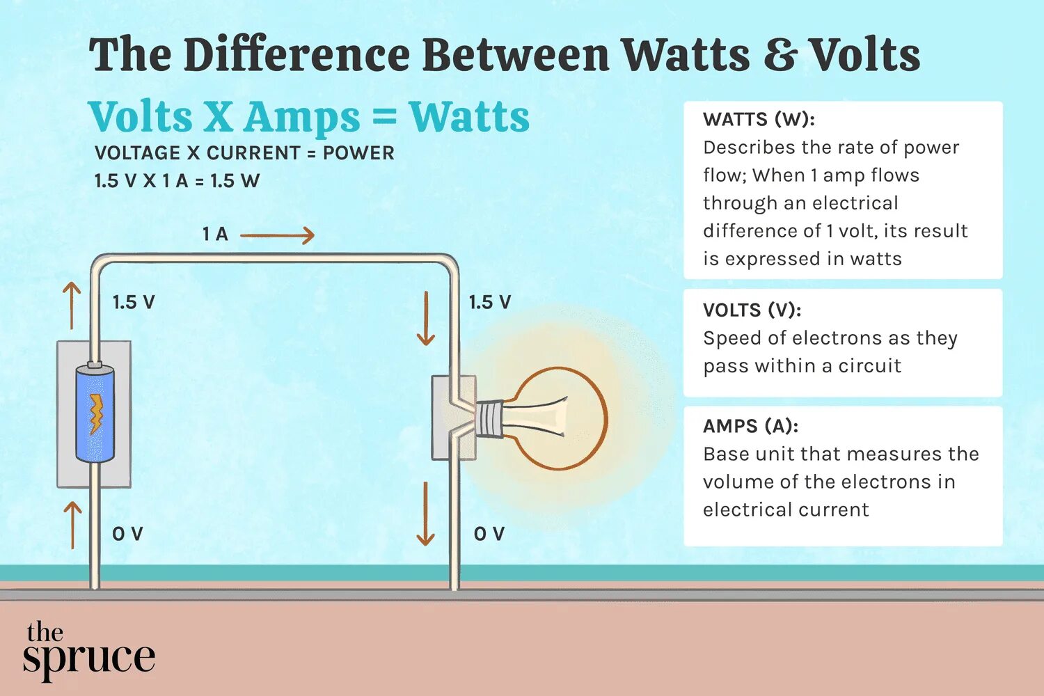 Amps volt. Volt Watt. Volt vs Watt. Вольт-ампер реактивный. Физика картинки Volt, Amper.