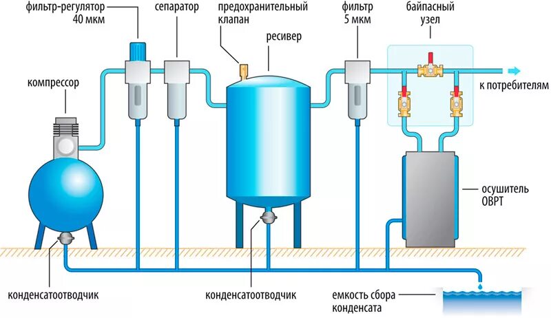 Пример сжатого воздуха. Схема подключения ресивера сжатого воздуха. Схема подключения винтового компрессора. Обвязка ресивера сжатого воздуха схема подключения. Схема присоединения компрессора ресивера с осушителя.