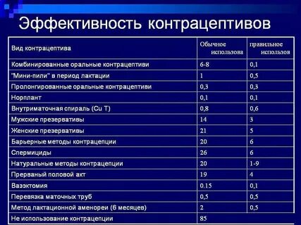 Вероятность забеременеть предохраняясь