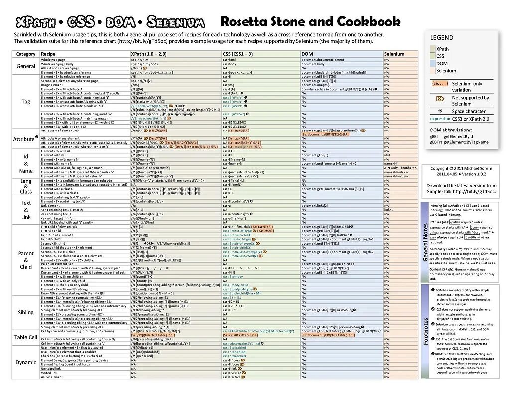 Expression contains. Шпаргалка. Java шпаргалка pdf. CSS локаторы таблица. XPATH CSS шпаргалка.