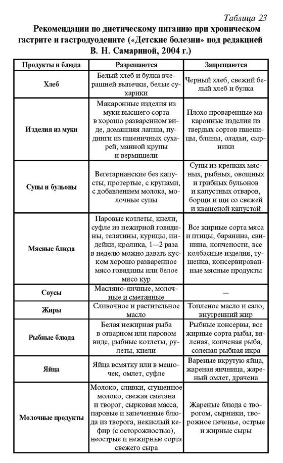 Меню при гастродуодените на неделю