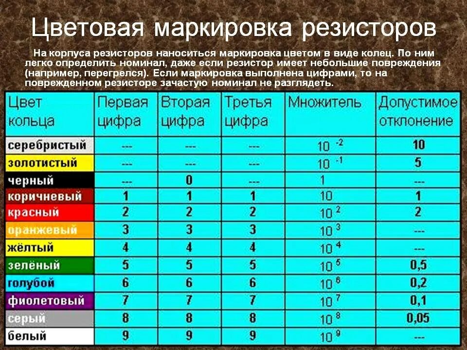 Справочник по сопротивлению. Цветовая маркировка резисторов 4. Резистор цветовая маркировка расшифровка. Номинальное сопротивление резистора по цветовой маркировке. Цветовая маркировка сопротивлений таблица.