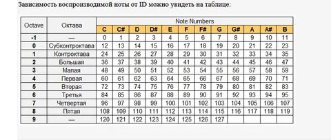 Note numbers