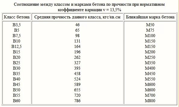 Бетон b20 марка бетона. Марка прочности бетона м15. Класс (марка) бетона по прочности: м200. М200 марка бетона прочность.