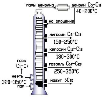 Методы получения топлива