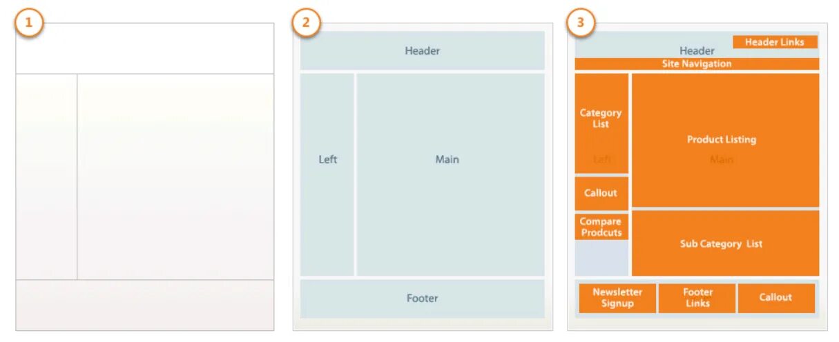Layout 2. Layout descriptor.