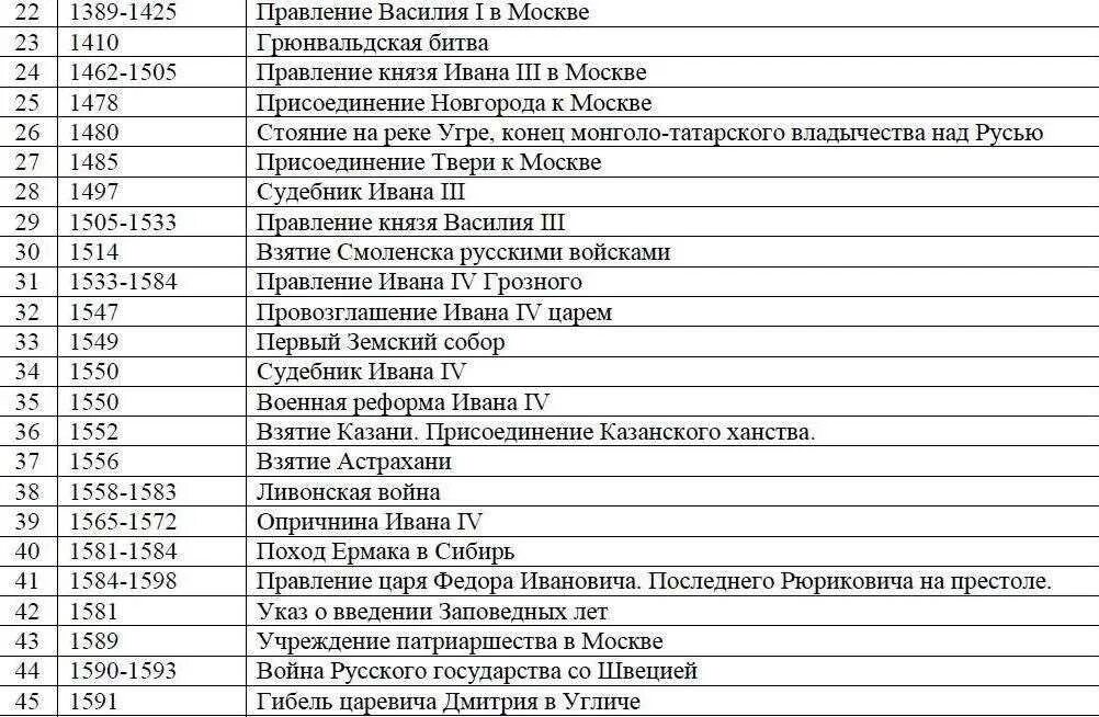 9 век события в истории. Исторические даты в истории Руси. Хронологическая таблица дат по истории России. Даты по истории России 5 класс в таблице. Основные даты по истории России до 15 века.