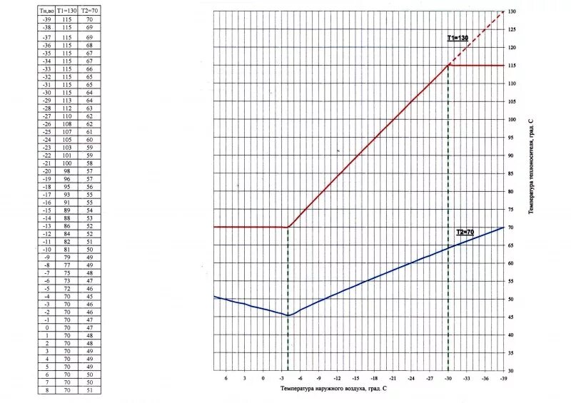 Графика отпуска тепловой энергии. Температурный график 130-70 для системы отопления. Температурный график 105/70 котельной. Температурный график 115/70 котельной. Температурный график 115-70 для системы отопления.