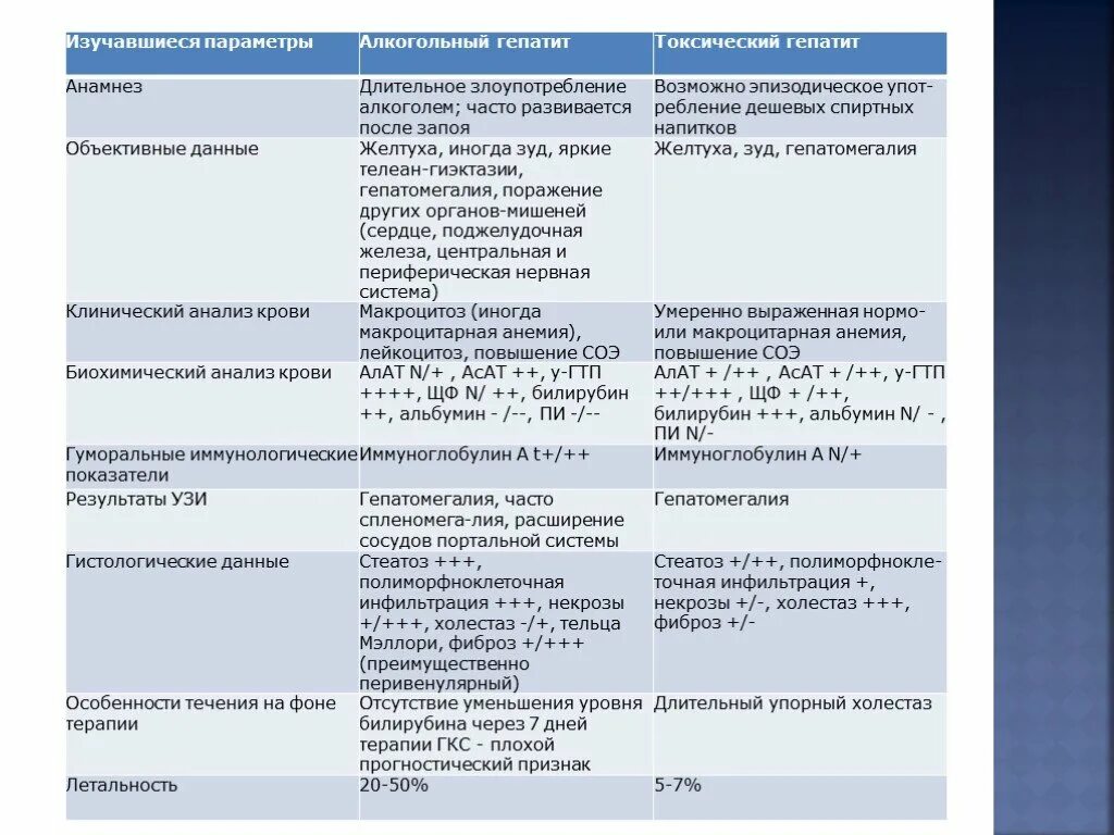 Токсический гепатит симптомы лечение. Токсический лекарственный гепатит дифференциальный диагноз. Диф диагностика токсического поражения печени. Дифференциальный диагноз алкогольной болезни печени. Хронический токсический гепатит диагностика.
