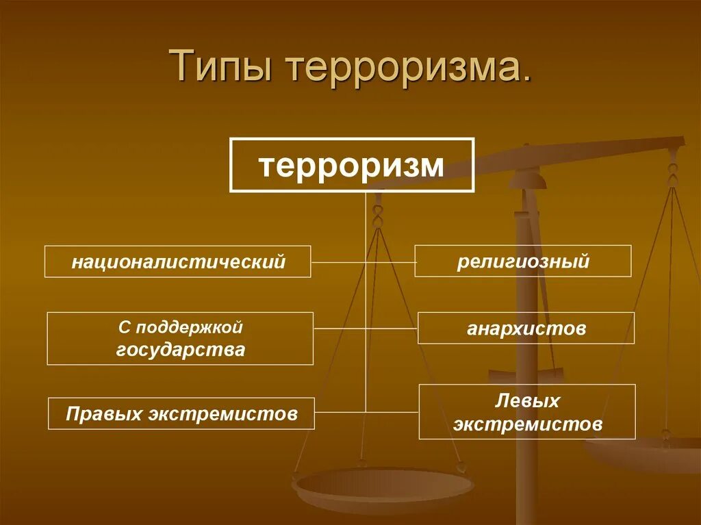 Основные формы терроризма