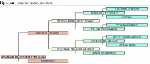 Родословное древо владимира мономаха