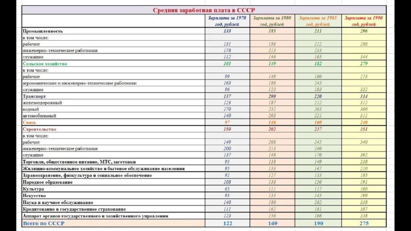 Зарплата в советское время. Зарплаты в СССР. Средняя заработная плата в СССР по годам. Зарплаты в СССР по профессиям. Зарплата в СССР В 1980.