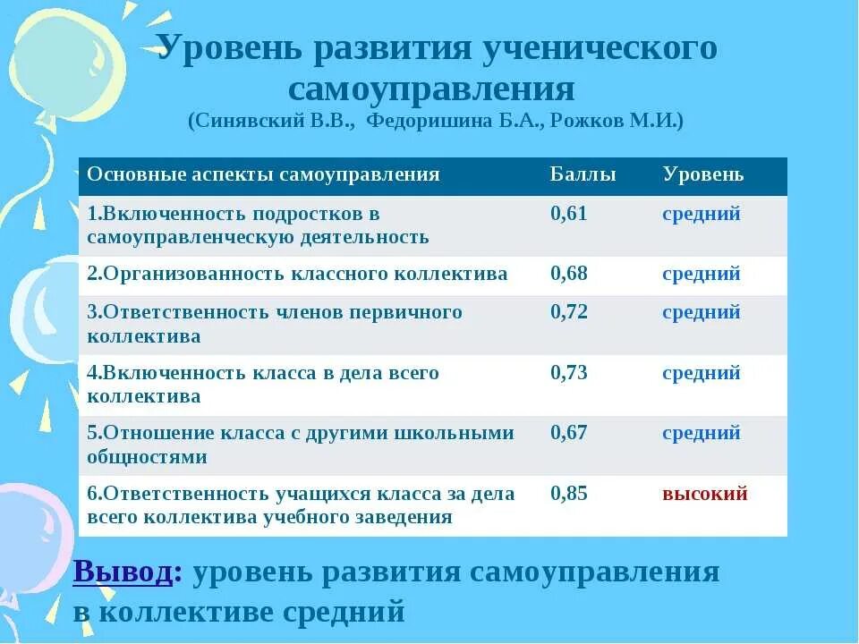 Уровень развития самоуправления в классе. Развитие ученического самоуправления в коллективе класса.. Уровни развития ученического самоуправления.. Диагностика уровня самоуправления.