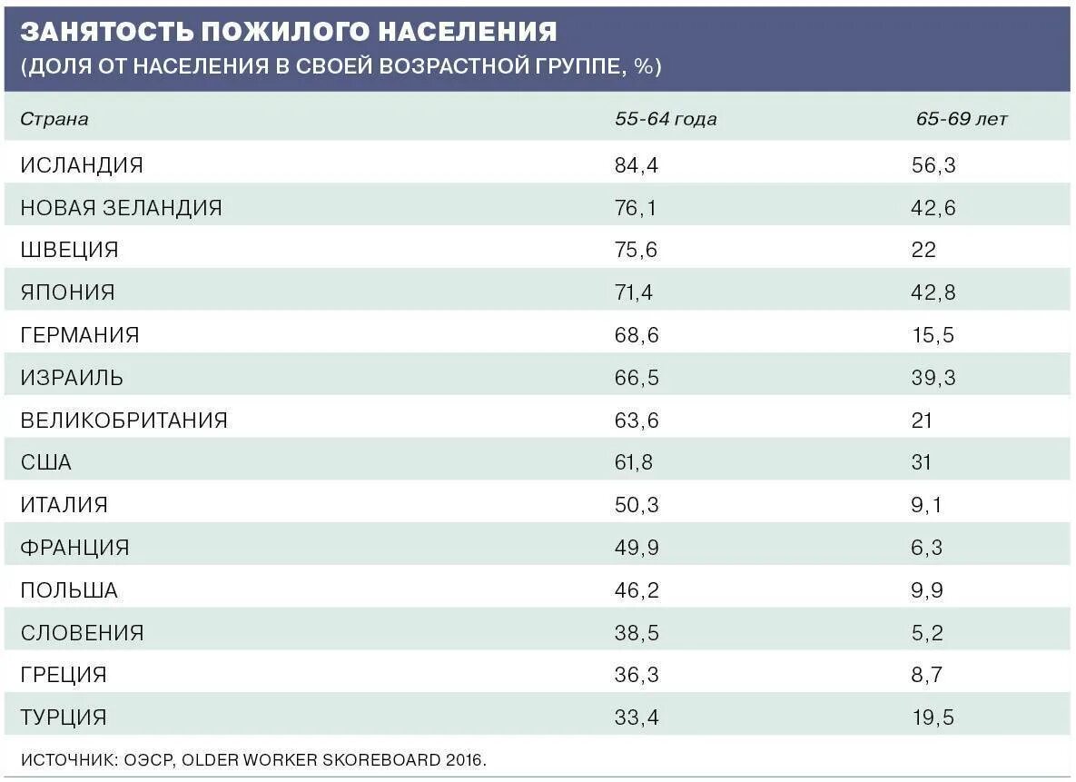 Возраст пенсии в странах. Страны с наибольшим количеством пожилых людей. Пенсионный Возраст по странам. Страны с наибольшей долей пожилого населения. Размер пенсий в разных странах таблица.