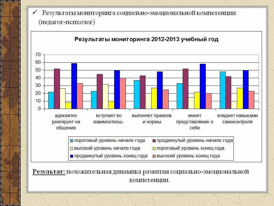 Технология диагностических работ. Уровень сформированности представлений. Мониторинг педагога-психолога. Диаграммы мониторинга в детском саду. Графики мониторинга в ДОУ.