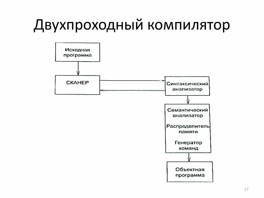 Бесплатный компилятор. Однопроходный компилятор схема. Принцип действия компилятора. Структура компилятора. Схема компилятора.