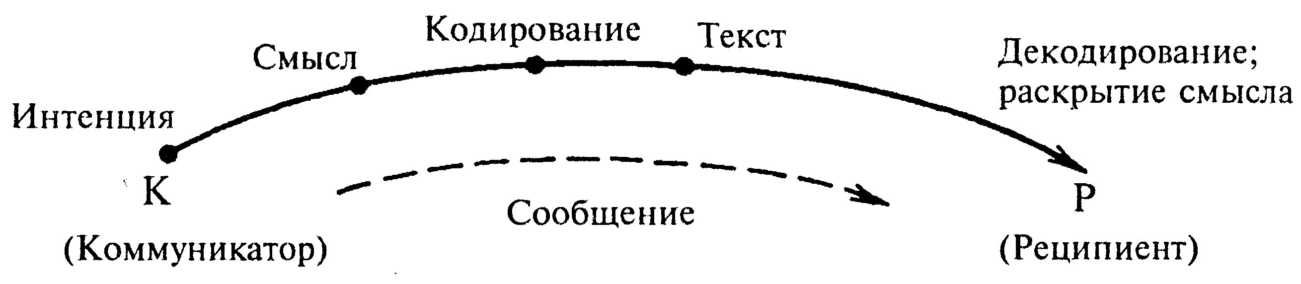 Передача и восприятие общения. Рис. 4. передача и восприятие сообщения. Коммуникатор реципиент схема. Схема передачи и восприятия сообщения. Схема передачи и восприятия коммуникативного сообщения.