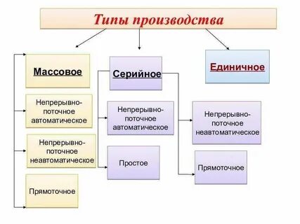 Производится по виду выбранного