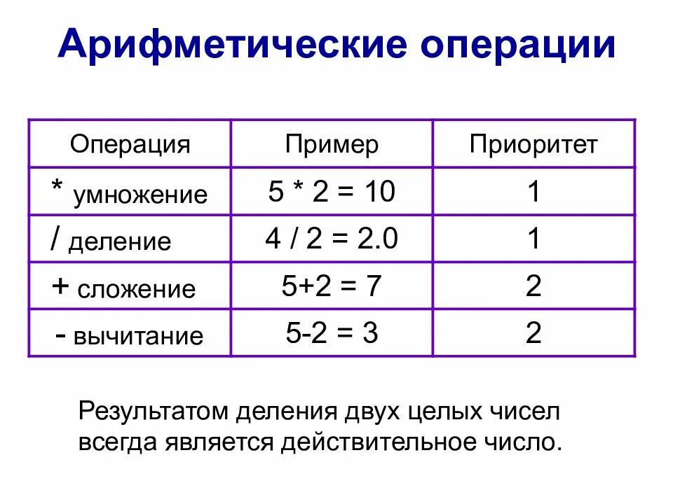 Арифметика целых чисел