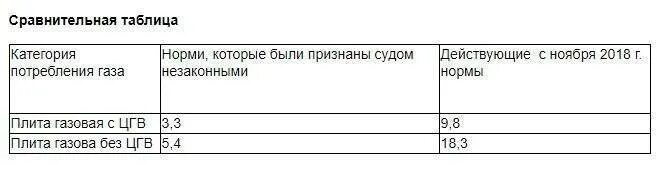 Норматив на ГАЗ без счетчика на 1 человека. Норматив газа на 1 человека без счетчика в СПБ. Норматив по газу без счетчика на 1 человека. Норматив потребления газа на 1 человека без счетчика.