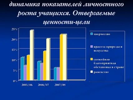 Динамика целей