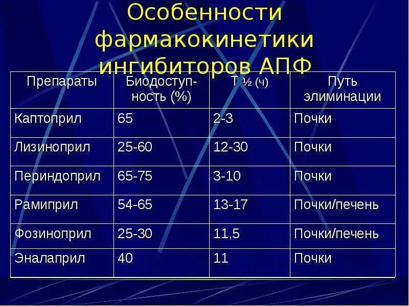 Фармакокинетика ИАПФ таблица. Ингибиторы АПФ таблица. Сравнительная характеристика ИАПФ. ИАПФ препараты перечень. Сартаны ингибиторы