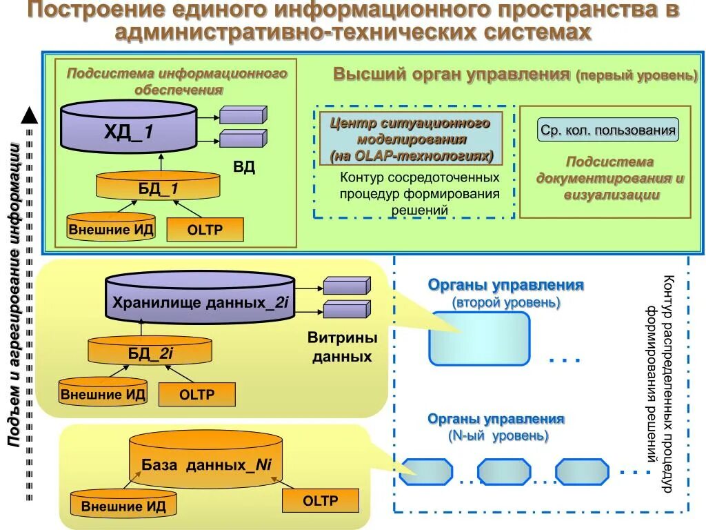 Личное информационное пространство это. Информационное пространство схема. Единое информационное пространство схема. Структура информационного пространства. Структура личного информационного пространства.