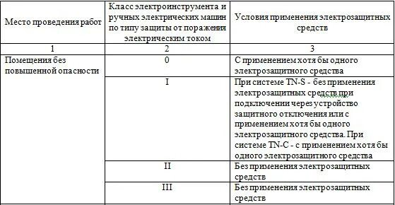 При работах в особо неблагоприятных условиях. II класс защиты от поражения электрическим током. Электроинструмента класса II В особо опасных помещениях. Класс защиты электроинструмента от поражения электрическим током. Маркировка классов защиты от поражения электрическим током.