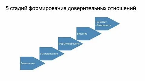 Уровни доверительных отношений
