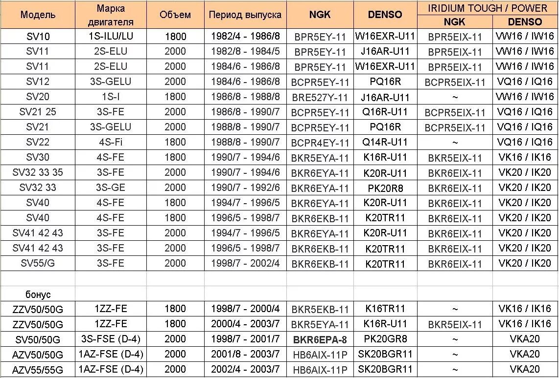 Ve таблица. Свечи зажигания FINWHALE таблица аналогов. Свечи зажигания для ДВС 3s Fe. Маркировка свечей зажигания двигатель 3s Fe. Свечи зажигания НЖК 11 Применяемость.