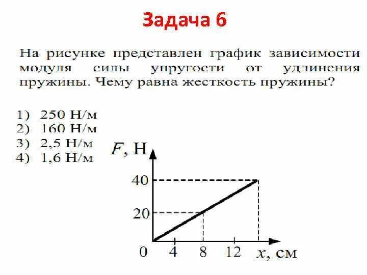 График зависимости силы упругости от деформации пружины. Зависимость силы упругости от растяжения пружины график. График зависимости модуля силы упругости от деформации. График силы упругости от удлинения пружины.