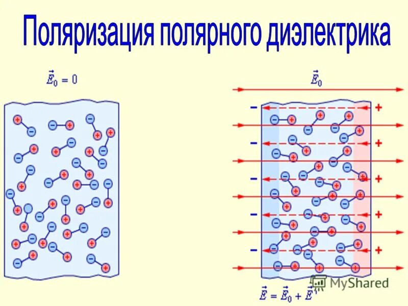 Взаимодействие зарядов в диэлектрике