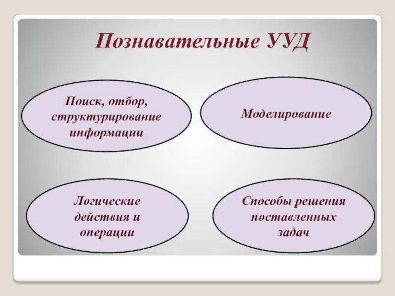 Моделирование универсальных учебных действий.. Моделирование УУД. Познавательные УУД. Познавательные УУД на уроках английского.