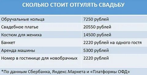 Сколько потратить на свадьбу