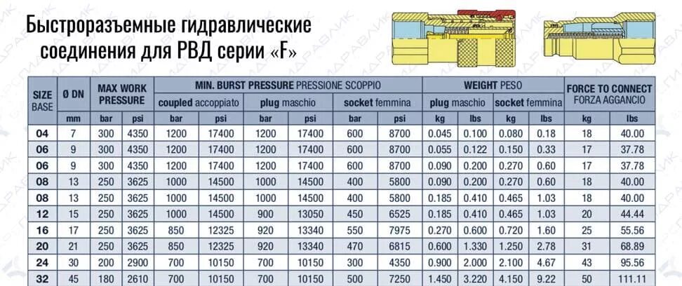 Гидравлический БРС м10. БРС для гидравлики м22. Быстросъем для РВД 1/2. БРС быстросъем РВД. Размеры шлангов высокого давления