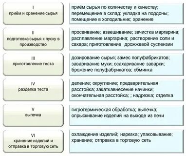 Прием хранение