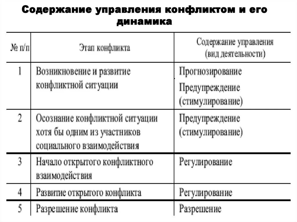 Этапы конфликта и содержание управления. Понятие управления конфликтом, его содержание. Содержание управления конфликтами. Содержание управления конфликтом и его динамика. Содержание этапов управления