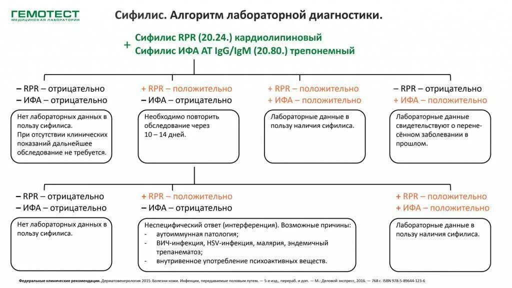 Ифа отрицателен