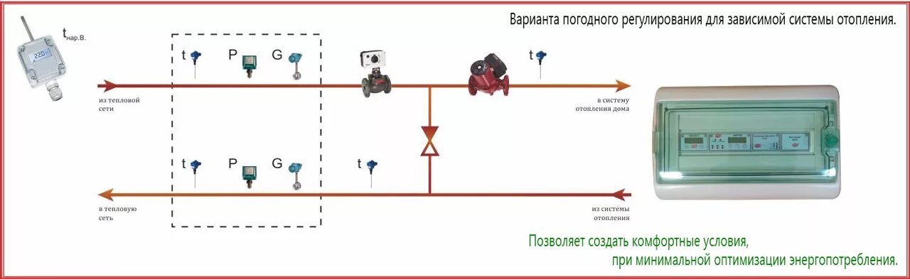 Система автоматического регулирования тепловой энергии. Узел погодного регулирования системы отопления схема. Схема погодозависимого регулирования отопления. Схема узла управления отопления. Погодное регулирование системы отопления многоквартирного дома.