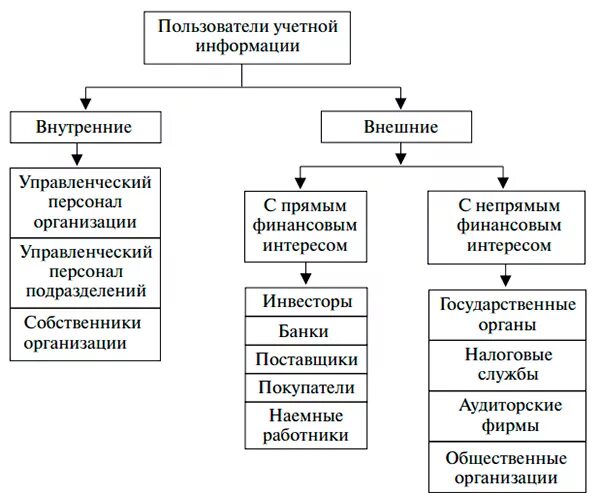 Внешних и внутренних пользователей информации