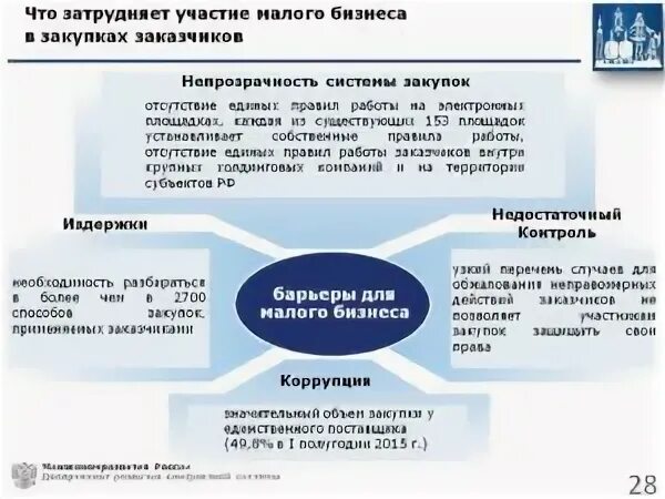 Участие малого предпринимательства в закупках