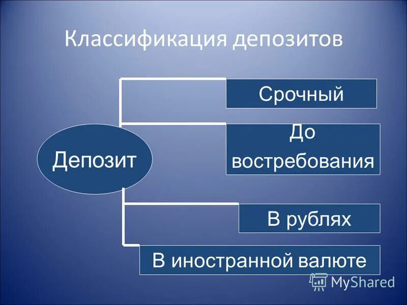 Основные депозиты. Классификация вкладов. Виды банковских вкладов. Классификация банковских вкладов депозитов. Классификация депозитов банка.