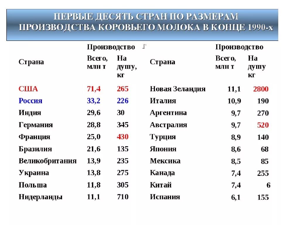 Какие страны были лидерами. Страны Лидеры по молочному животноводству. Молочное животноводство страны Лидеры. Молочное скотоводство страны Лидеры. Страны Лидеры по производству животноводства.